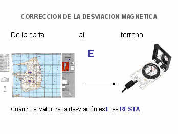 ¿Cómo corregir la desviación magnética?